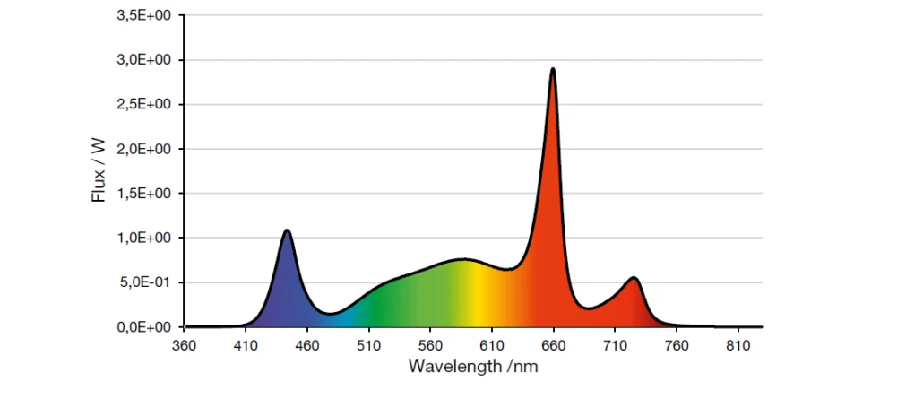 LED-emission-spectrum-recommended-for-fruiting-by-sole-source-lighting-1030x445 LED-emission-spectrum-recommended-for-fruiting-by-sole-source-lighting-1030x445